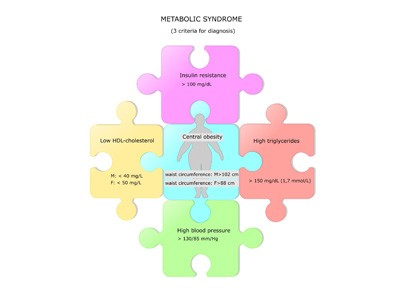 What is Metabolic Syndrome?