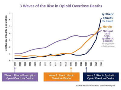 Opioid Epidemic, Part 1: What is it?